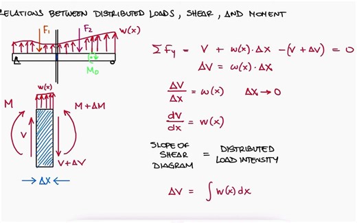Relations Between Distributed Load, Shear Force, and Bending Moment
