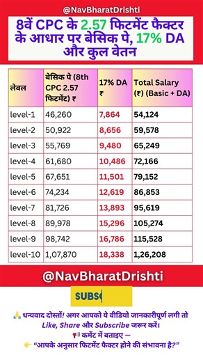 8th Pay Commission 2025 Salary Table 💰| 2.57 Fitment Factor + 17% DA Breakdown 🔥#8thCPC #SalaryHike