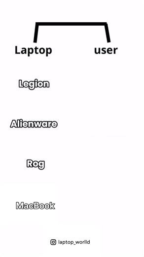 Laptop World 💻 on Instagram: "sorry apple users 👀 - ~ Like + Follow - ~ mention your favorite Laptop Brand 🔥 - #laptop #gaminglaptop #gaming #gamers #pc #legion #rog #alienware #apple #macbook"
