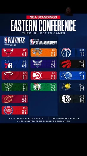 NBA Eastern conference standings as of October 29 | Shawn Green | Facebook