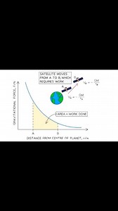 The gravitational potential | Physics, Mathematics and Chemistry Online Academy