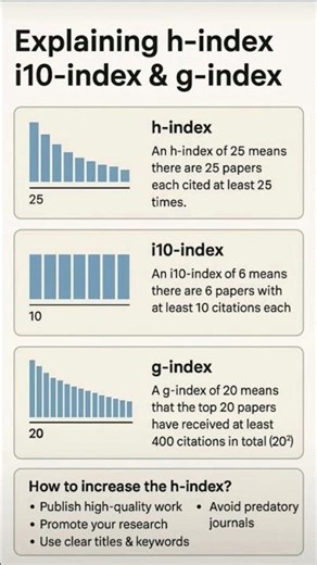 h index, i10 index and g index #shortsfeed #viralshort #academicwriting #researchlife