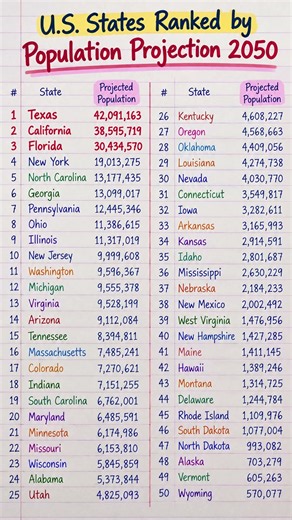 Top 60 U.S. States Ranked by Population in 2050 🇺🇸 | USA Population Predictions #Shorts