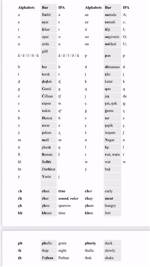 The Burushaski Classroom | Burushaski Alphabet System. Source: Burusho Maraka (https://burusho.org/). #theburushaskiclassroom #languagelearning #hunzavalley | Instagram