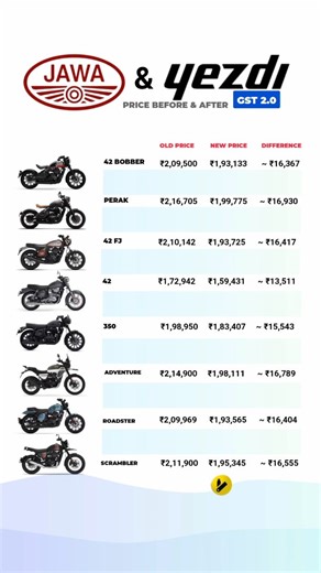 GIZMOZONE on Instagram: "🚨 Big Price Drop Alert! 🚨 All Jawa & Yezdi bikes are now cheaper after GST 2.0 🎉 👉 Old Price vs New Price for: ✔️ Jawa 42 ✔️ Jawa 350 ✔️ Jawa Perak ✔️ Jawa Bobber ✔️ Yezdi Roadster ✔️ Yezdi Adventure ✔️ Yezdi Scrambler 💰 Savings up to ₹17,000 on select models! If you’re planning to buy a Jawa or Yezdi in 2025, now is the right time. #JawaBikes #YezdiBikes #Jawa42 #JawaPerak #YezdiRoadster #YezdiAdventure #YezdiScrambler #BikePriceUpdate #GST2.0 #MotorcycleIndia #Bik