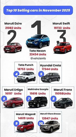 Top 10 Best Selling Cars in India November 2025 – Shocking No.1 Will Surprise You!