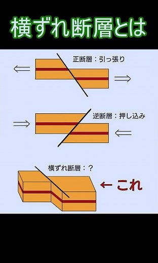 横ずれ断層の正体 #科学 #地学 #地質学 #雑学