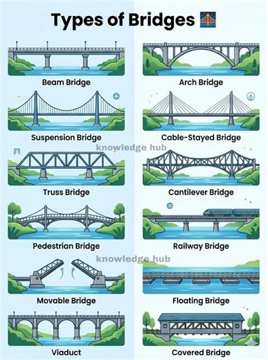 🌉 12 Types of Bridges Explained | Civil Engineering Basics 🚧