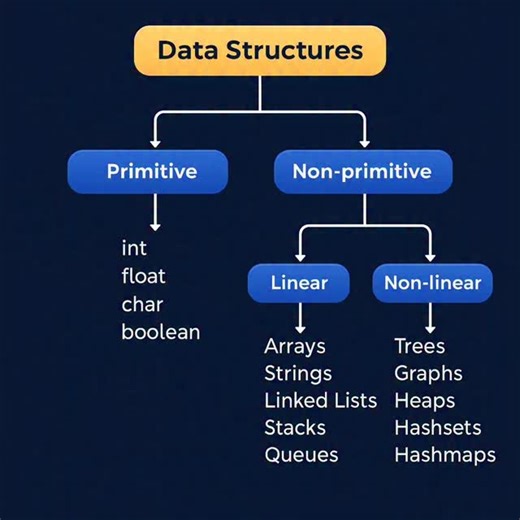 Prashant Kumar on Instagram: "📊 Data Structures Explained Simply Understanding Data Structures is the foundation of efficient programming and problem-solving. In this video, we break them down into: 🔹 Primitive Data Structures – int, float, char, boolean 🔹 Non-Primitive Data Structures ➡️ Linear: Arrays, Strings, Linked Lists, Stacks, Queues ➡️ Non-Linear: Trees, Graphs, Heaps, HashSets, HashMaps 🚀 Whether you’re a beginner or preparing for coding interviews, mastering these concepts will he