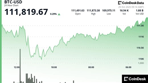 比特币价格分析：BTC 站上 111,000 美元，交易者等待突破