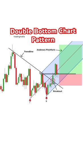 Double bottom pattern | live trading | crypto | forex trading | option | Ytshorts | yt