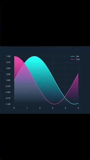Plot graph with Matplotlib and Mplcyberpunk style #shorts #youtubeshorts