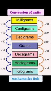 Conversion of units #viralreels #viral #maths #solve #simplify | Mathematics Hub | Facebook