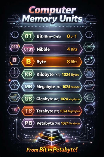 Master Computer Memory Units Easily: From Bit, Byte, KB, MB to Gigabyte, Terabyte & Petabyte Explain