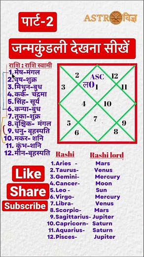 Learn astrology part 2 #astrovigya #astrology #kundli #horoscope #shorts