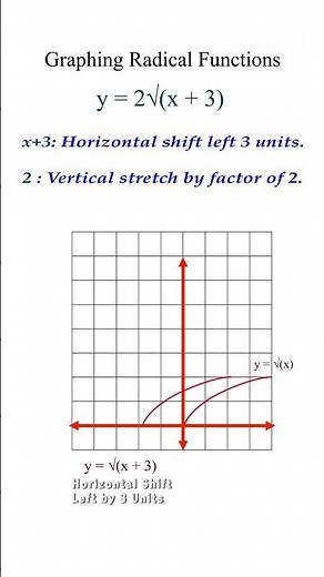 Square Root Transformations | Graphing Radical Functions | IAL AS Maths #maths #students #shorts