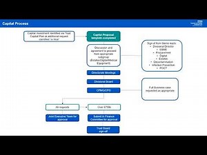 Capital process training video