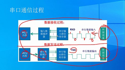 STM32单片机视频教程 串口通信基本原理