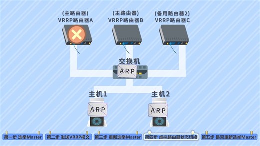 VRRP协议工作过程mg动画