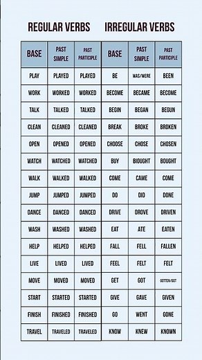 Basic English Verbs with Their Forms | Regular & Irregular | Quick Grammar Boost