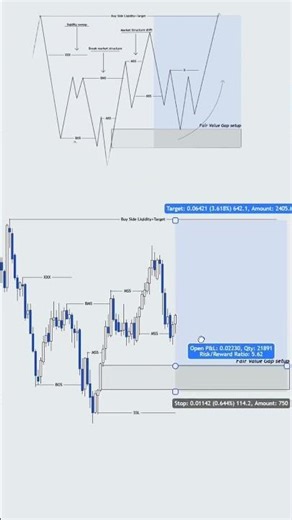 Scalable ict Traders Need ?.... 📊 #Trading #forex #tradingeducation