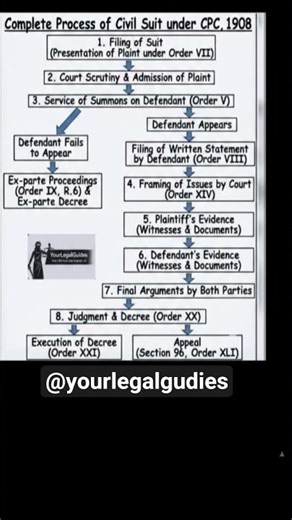 Complete Process Civil Suit Under CPC, 1908 #highlights #facts