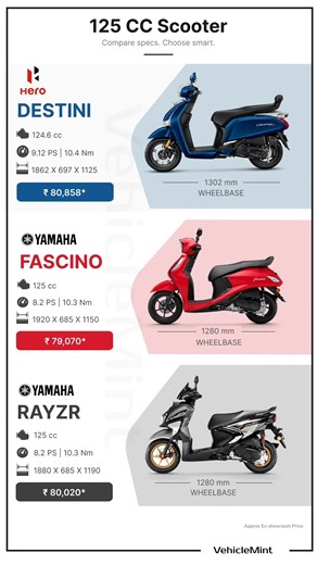 Hero Destini vs Yamaha Fascino vs Yamaha RayZR | Best 125cc Scooter Comparison 2026