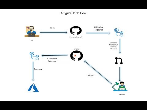 Deploying .NET Core Web API to Azure App using GitHub Actions | Automating API Deployment | GitHub