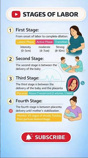 Stages of Labor explained simply 👶🩺 | Nursing & Pregnancy Guide ‪@nancylonare4142‬