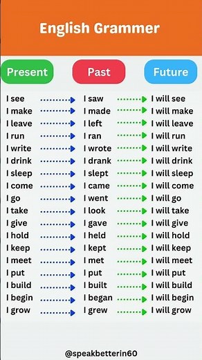 Past, Present, Future Tenses Verbs English Grammar for Easy Learning #english #verb #education