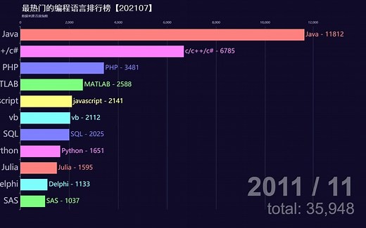 各热门编程语言的关注度排名！近10年编程语言热度排名！[数据可视化]