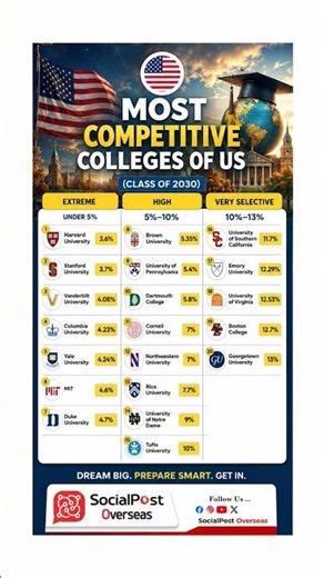 Acceptance Rates of Top US Universities in 2026 #StudyInUSA #USUniversities #AcceptanceRate