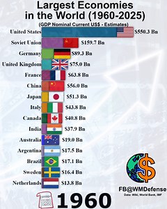 482K views · 1.8K reactions | Largest Economies in the World (1960-2025) | WM Defense & Stats | Facebook