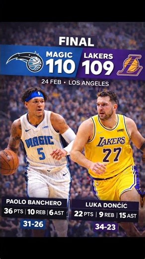 Lakers Fall by ONE Point! 😱 Banchero 36 vs Luka 22
