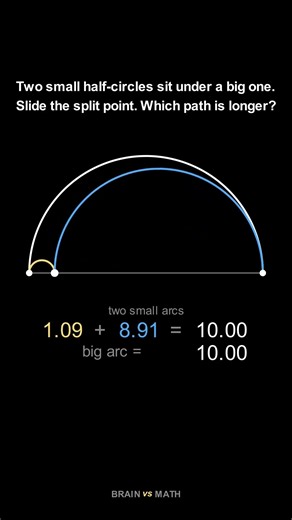 Split a Half-Circle Into Two Smaller Ones and the Path Length Never Changes #Shorts