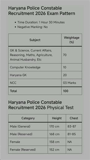 Haryana Police Constable Recruitment 2026: Notification Out for 5500 Posts, Apply Online