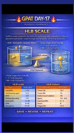 GPAT & NIPER Prep | Notes | MCQs on Instagram: "GPAT Day-17 | Physical Pharmacy HLB scale (Hydrophilic–Lipophilic Balance) A very high-yield topic from physical pharmacy frequently asked in GPAT. Questions usually test HLB ranges, surfactant selection, and matching HLB values with applications. Focus while revising: • Griffin’s HLB scale (1–18) • W/O vs O/W emulsifiers • Detergents, wetting and solubilizing agents Save this post for quick revision. Follow the page for daily GPAT content. Like an