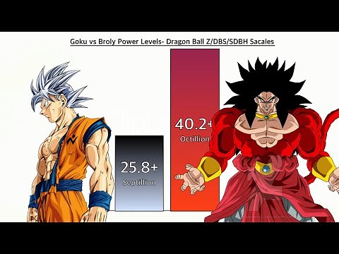 Goku VS Broly Power Levels Over The Years All Forms-(DB/DBZ/DBGT/DBS/SDBH/)