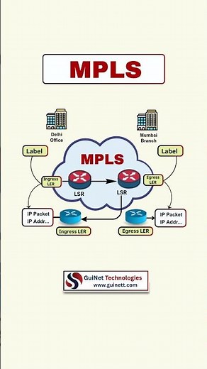 MPLS Explained | CCNA & CCNP Must-Know WAN Technology