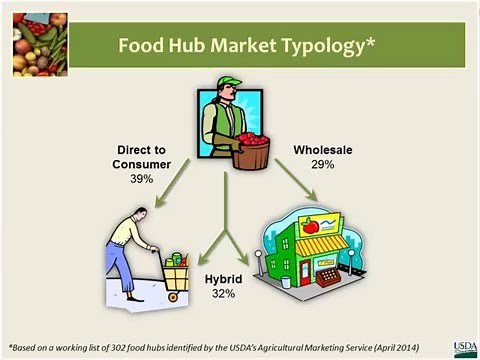 Starting a Food Hub: Introduction to Food Hubs