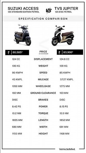 Suzuki Access 125 vs TVS Jupiter 125 🔥 Full Comparison | Price, Mileage, Power & Features 2026