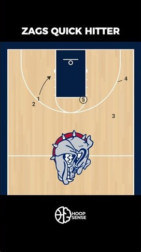 Try this quick hitting action from Gonzaga to get an easy bucket! #basketball #gonzaga