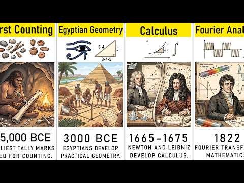 Timeline of Mathematics | Global list