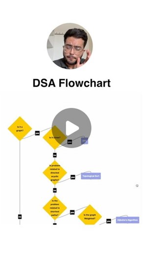 Siddharth Singh on Instagram: "DSA Flowchart to understand which algorithm is used in which type of questions The Link is Bio!! . . . #coding #datastructure #dsa #placements #jobs"