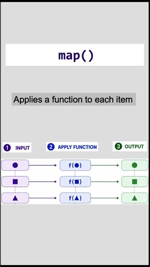 How Python map() Works in 5 Seconds ⏱️