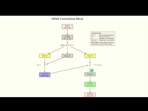 liquid foundation models - liquid conv layer - code from scratch - part 5