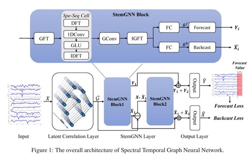 图神经网络项目实战 6 GNN+LSTM模型StemGNN Latent Correlation Layer