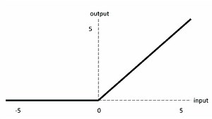 Making a simple Deep Learning Model With Tensorflow