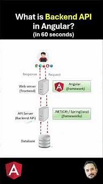 What is Backend API in Angular ?