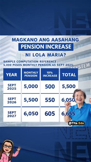 MAGKANO ANG POSIBLENG PENSION INCREASE?